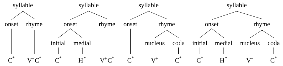 Diagrama de estructura silábica