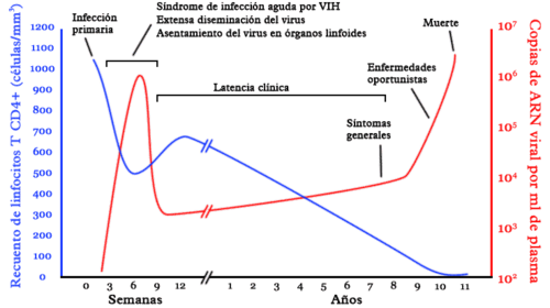 Gráfico del curso típico de la infección por VIH