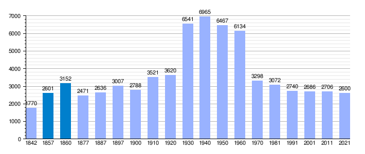 Evolución demográfica histórica