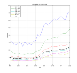 Gráfico de paro por edad
