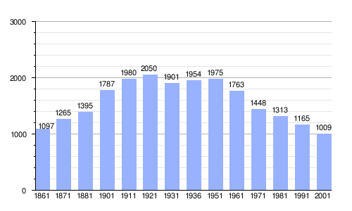 Gráfica de evolución demográfica