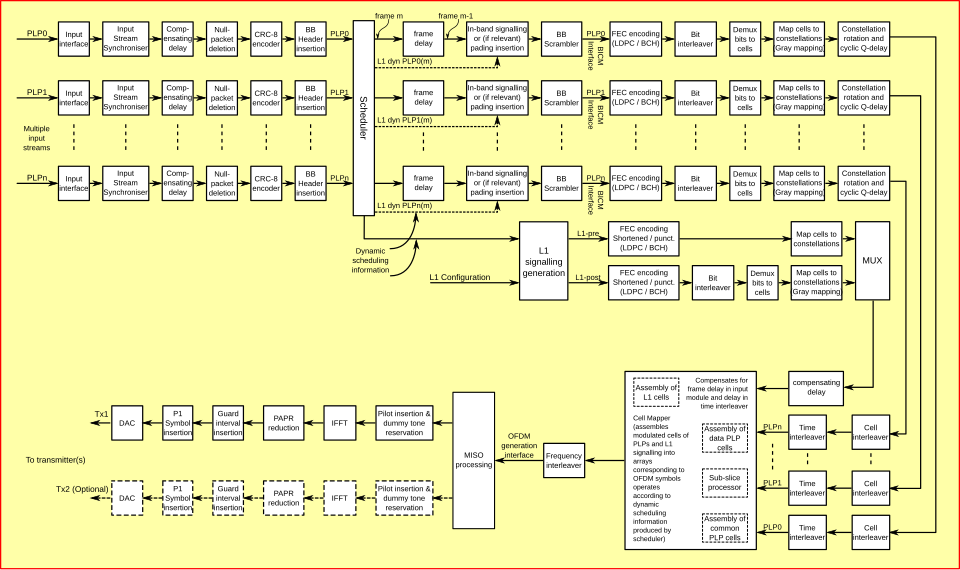 Estructura principal del estándar de transmisión DVB-T2