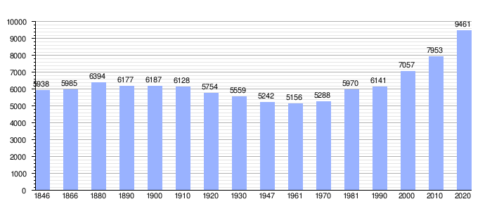 Gráfico de evolución demográfica