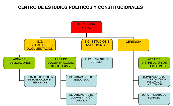 Esquema organizativo del CEPC