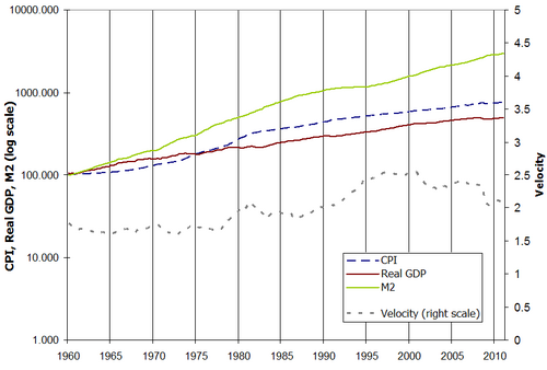 Gráfico de la relación entre el IPC, el PIB real y la masa monetaria en Estados Unidos