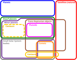 Diagrama de Euler que muestra los tipos de cuerpos en el sistema solar.