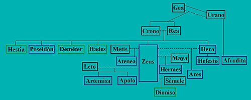 Árbol genealógico de los dioses olímpicos