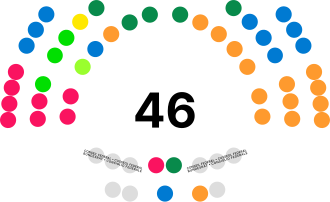 Gráfico de la composición del Consejo de los Estados en 2023.