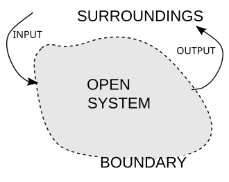 Diagrama de sistemas abiertos con flujos de entrada y salida