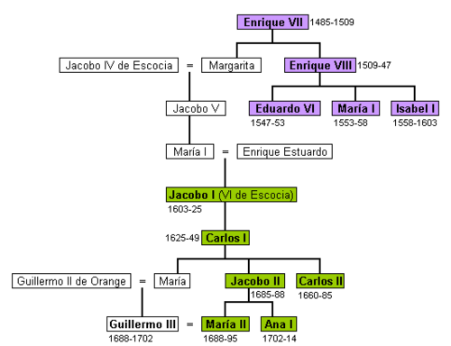 Árbol genealógico de las casas Tudor y Estuardo