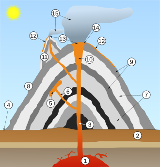 Sección transversal esquemática de un estratovolcán con sus partes principales