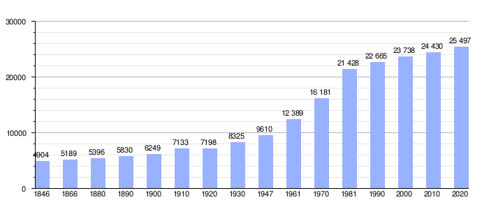 Gráfico de evolución demográfica