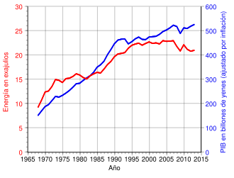 PIB y consumo energético de Japón desde 1968 hasta 2012
