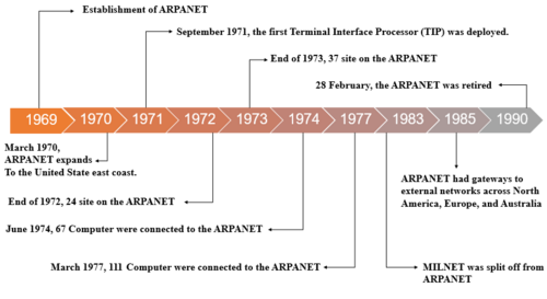 Línea de tiempo histórica de ARPANET