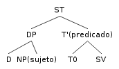Estructura arbórea de una oración simple analizada como sintagma de tiempo