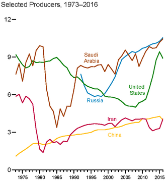 Gráfico de producción de petróleo
