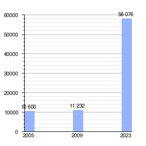 Gráfica de evolución demográfica de Kongens Lyngby