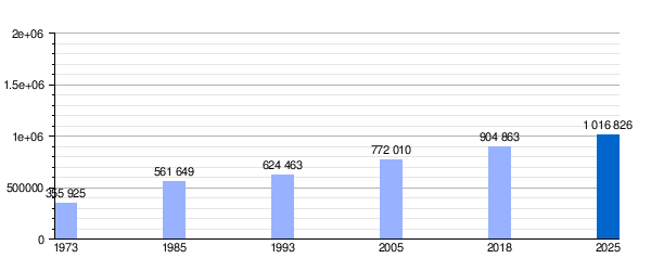 Crecimiento poblacional y demografía