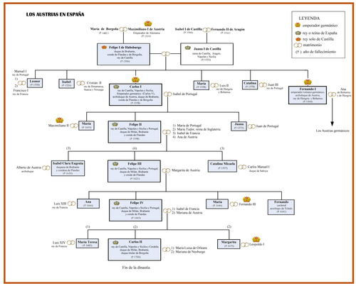 Árbol genealógico de los reyes de España y familia de la casa de Austria