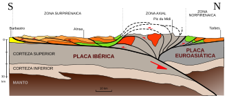 Sección geológica de los Pirineos mostrando pliegues y fallas en el engrosamiento cortical