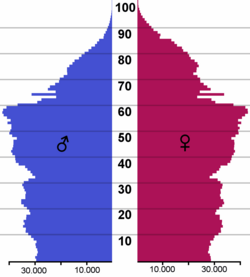 Pirámide de población de Finlandia
