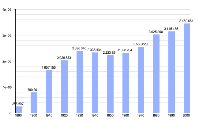 Gráfica demográfica de distribución