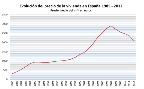 Evolución del precio de la vivienda