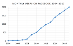 Gráfico de popularidad de Facebook