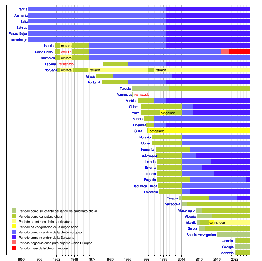 Representación gráfica institucional de la Unión Europea