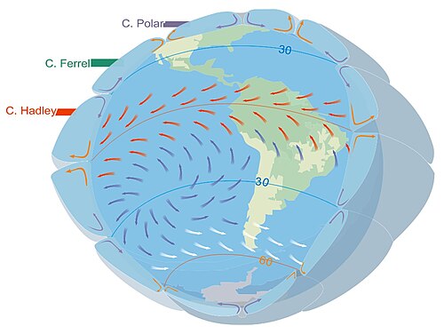 Esquema de la circulación atmosférica con celdas de Hadley, Ferrel y Polar
