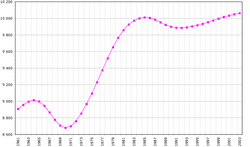 Gráfico de evolución demográfica en Portugal entre 1961 y 2003