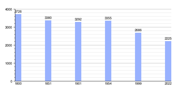 Gráfica de evolución demográfica de Hesdin