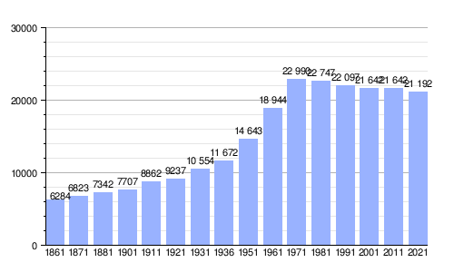 Gráfica de evolución demográfica de Sondrio entre 1861 y 2021