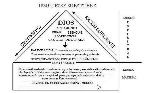 Esquema ilustrativo sobre Dios y la Creación en la filosofía cristiana