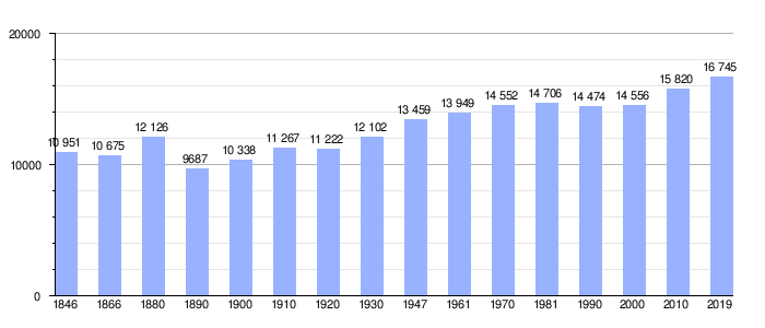 Gráfica de evolución demográfica de Kruibeke entre 1846 y 2019