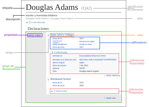 Diagrama con los términos más utilizados en Wikidata