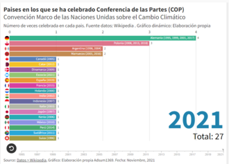 Gráfico de resumen de Conferencias COP por países, fechas y frecuencia
