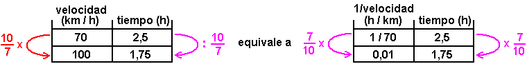 Ejemplo gráfico de proporcionalidad inversa