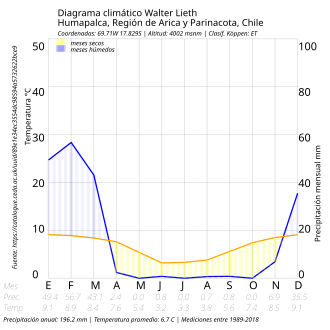 Climograma de Humapalca