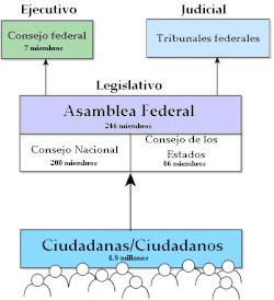 Esquema representativo del sistema electoral en las instituciones suizas.