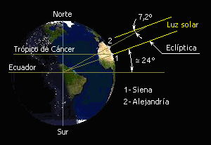 Esquema geométrico que explica el método de Eratóstenes para medir la Tierra entre Siena y Alejandría