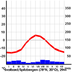 Gráfico de ejemplo de clima de tundra ártica en Svalbard