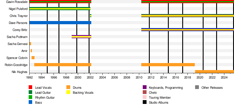 Representación gráfica relacionada con la discografía de la banda Bush