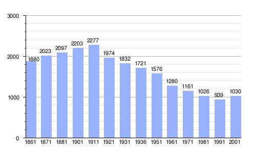 Gráfica de evolución demográfica
