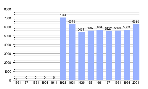 Gráfica de evolución demográfica