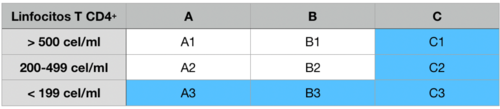 Tabla de clasificación clínica de la infección por VIH según la OMS.