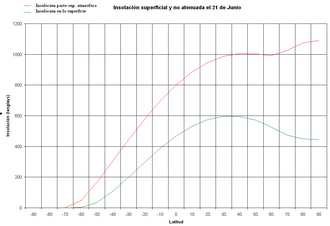 Comparativa de insolación no atenuada y atenuada