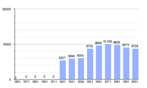 Gráfica de evolución demográfica