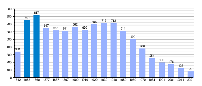 Gráfica de evolución demográfica de Sigüés entre 1842 y 2021