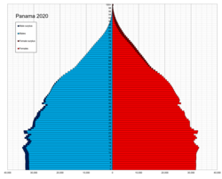 Pirámide demográfica de Panamá